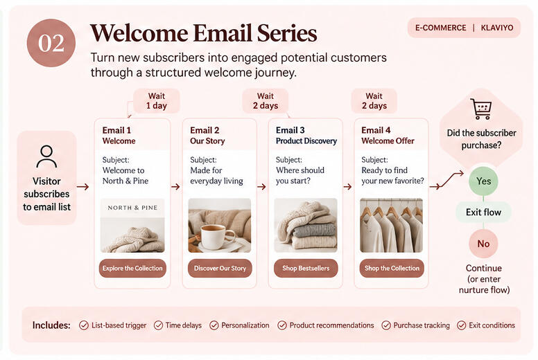 Welcome Series Automation Sample